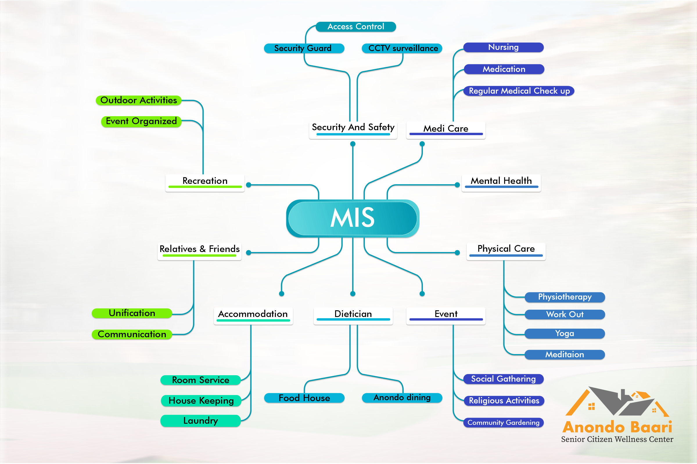 Technology Integration